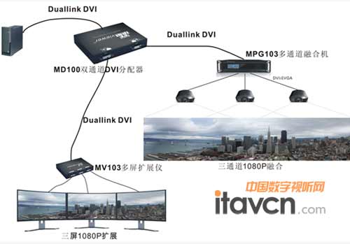 pͨMD100 DVI(Dual-link DVI)һM͑(yng)