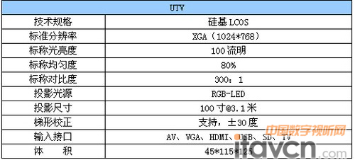 ᘷҕ UTV΢LEDͶӰC