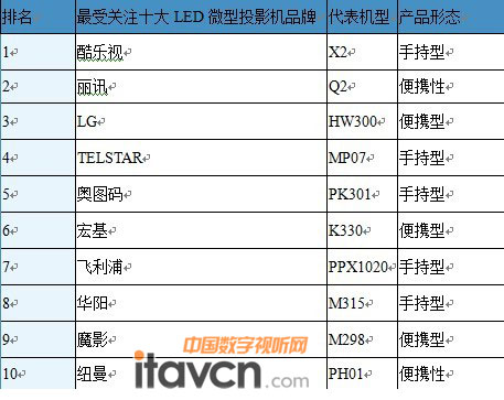 2012һЇ΢ͶӰCЈƷPעTOP10