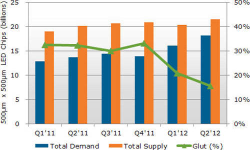 Q1’11-Q2’12 LEDЈr