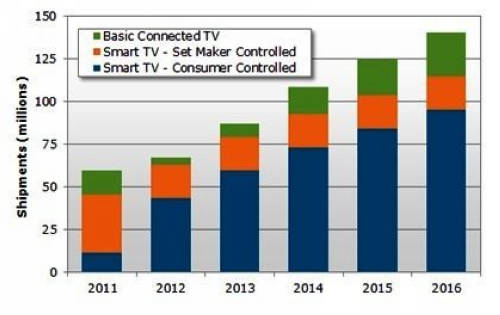 2011~2016ҕ؛չԴNPD DisplaySearch
