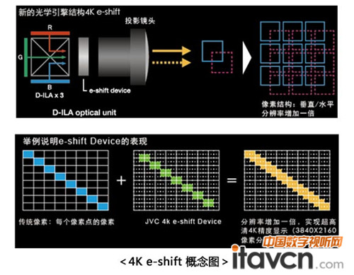 < 4K e-shift D >